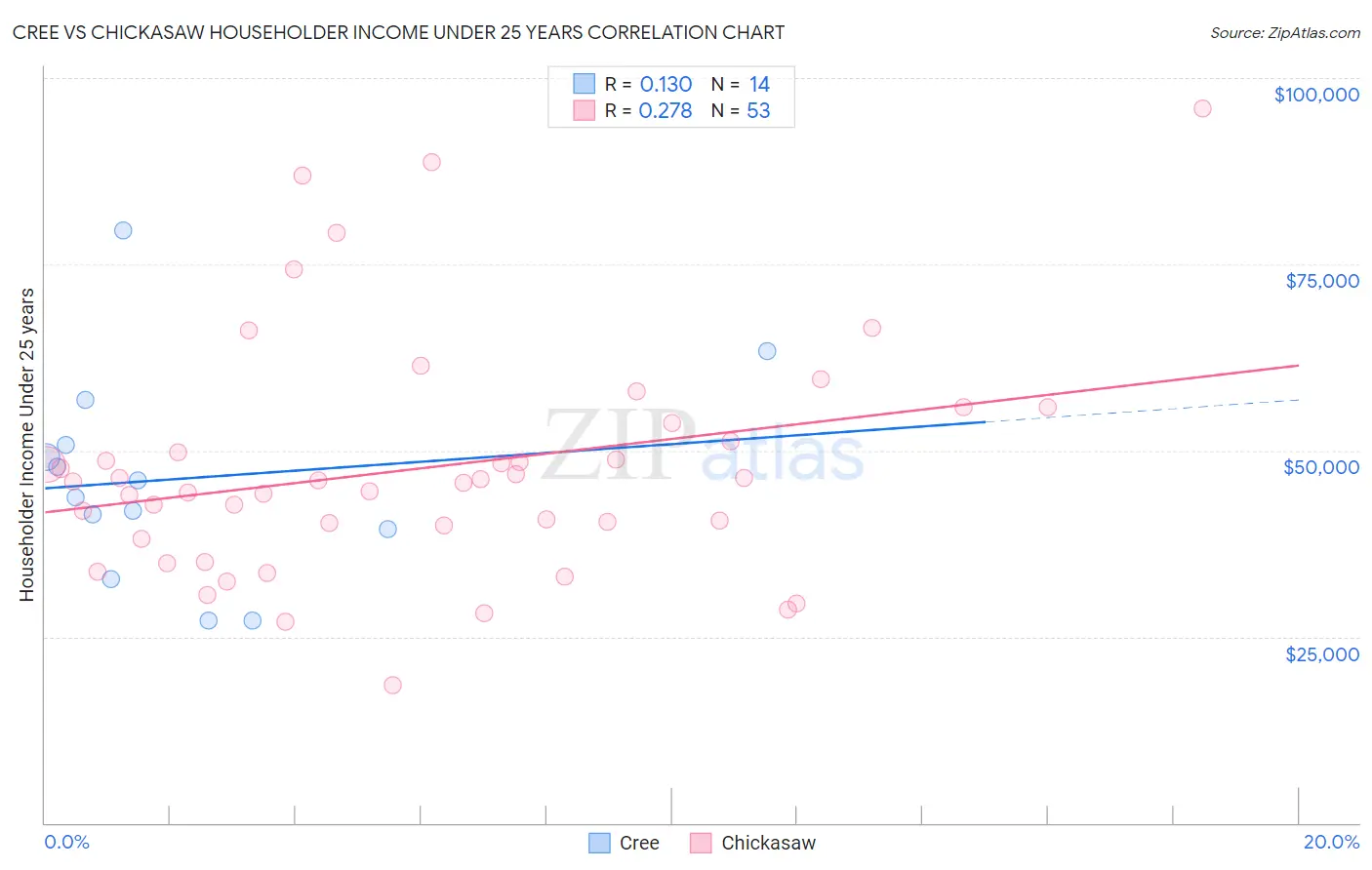 Cree vs Chickasaw Householder Income Under 25 years