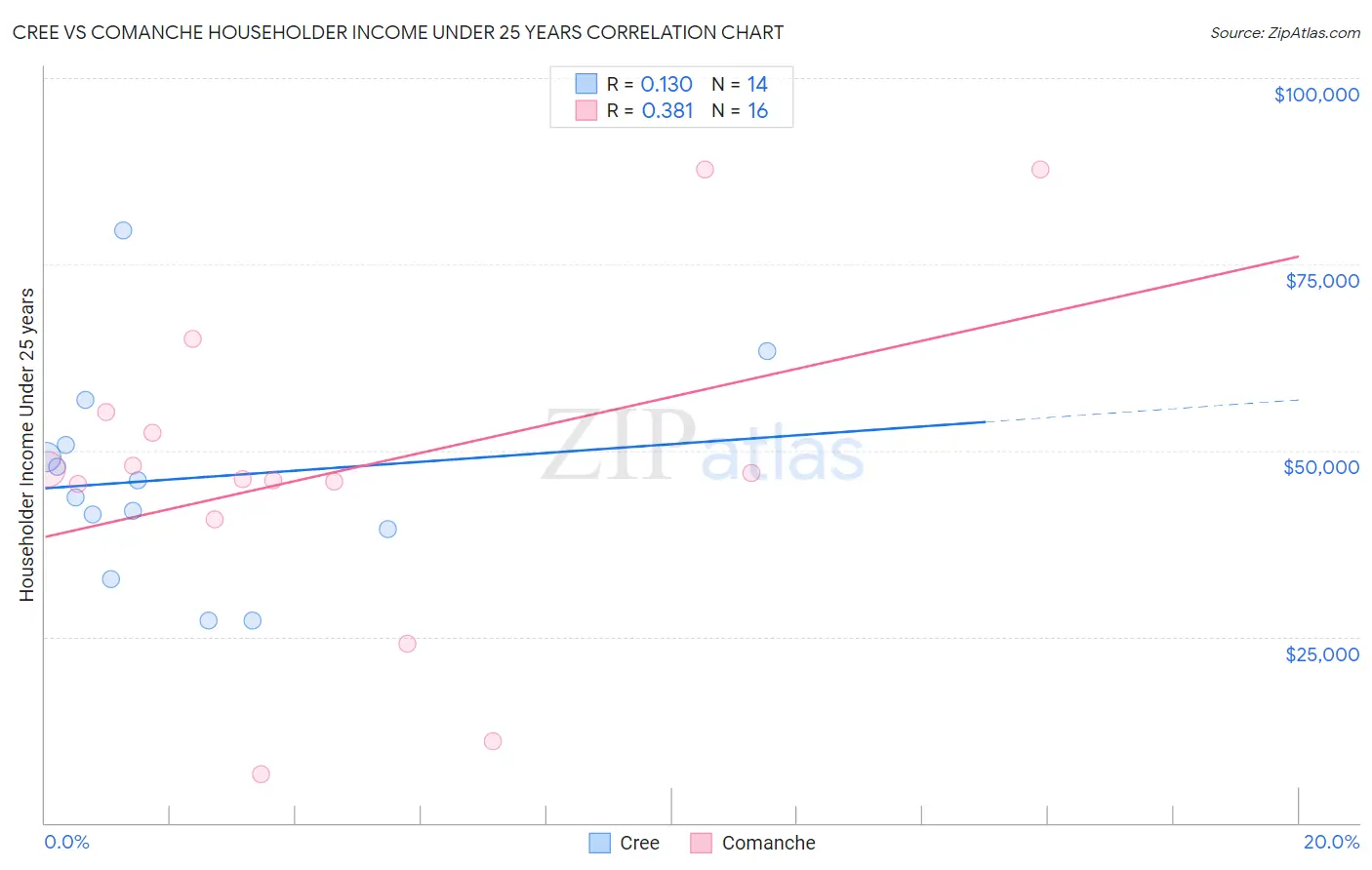 Cree vs Comanche Householder Income Under 25 years