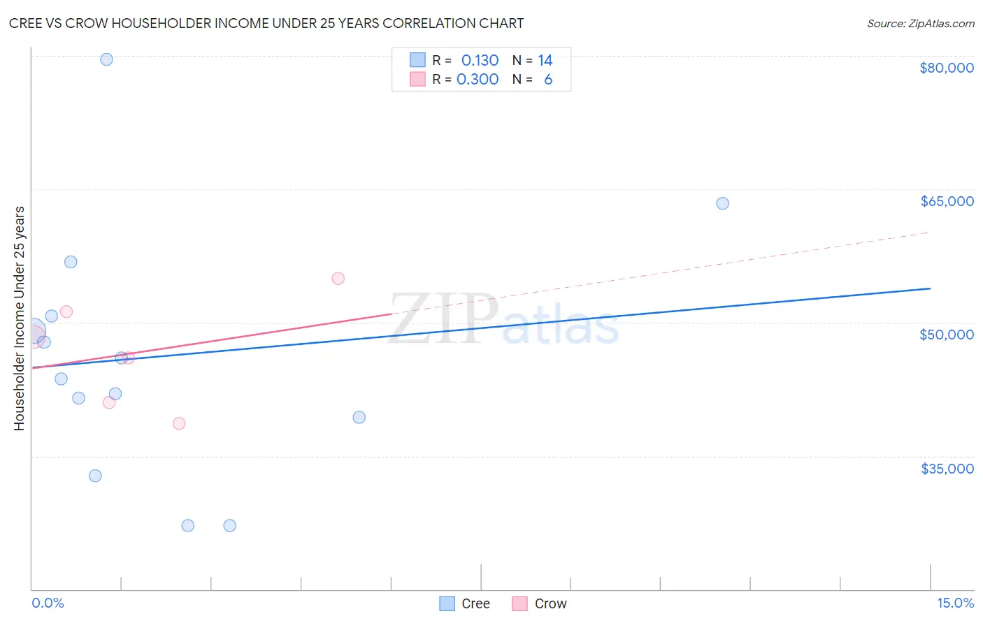 Cree vs Crow Householder Income Under 25 years