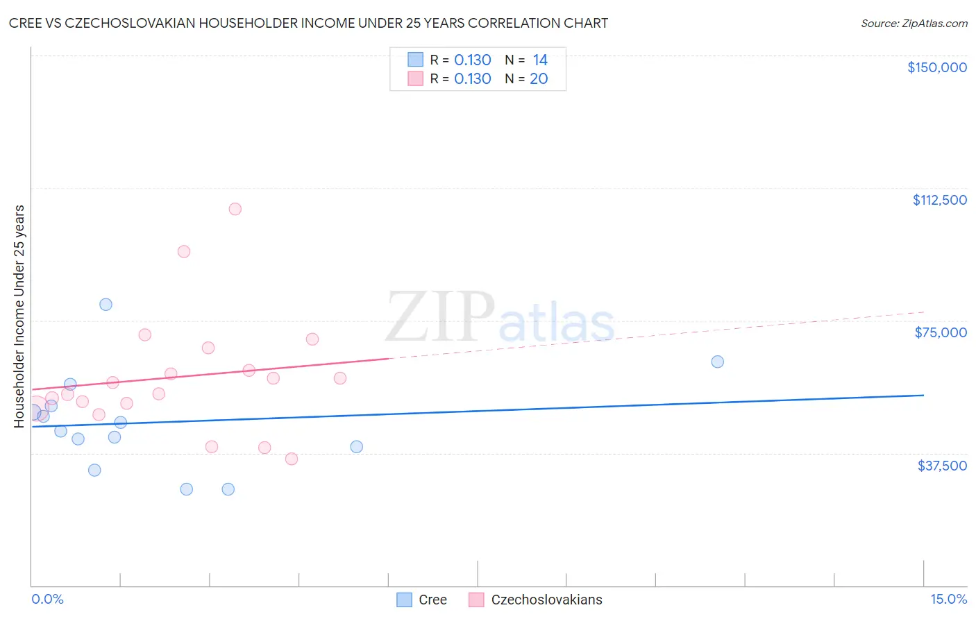 Cree vs Czechoslovakian Householder Income Under 25 years