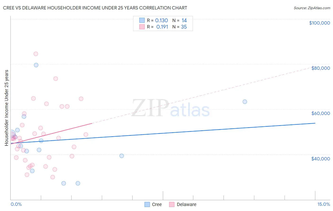 Cree vs Delaware Householder Income Under 25 years