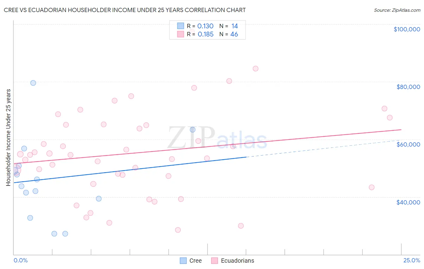 Cree vs Ecuadorian Householder Income Under 25 years