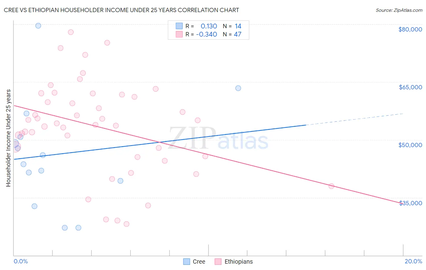 Cree vs Ethiopian Householder Income Under 25 years