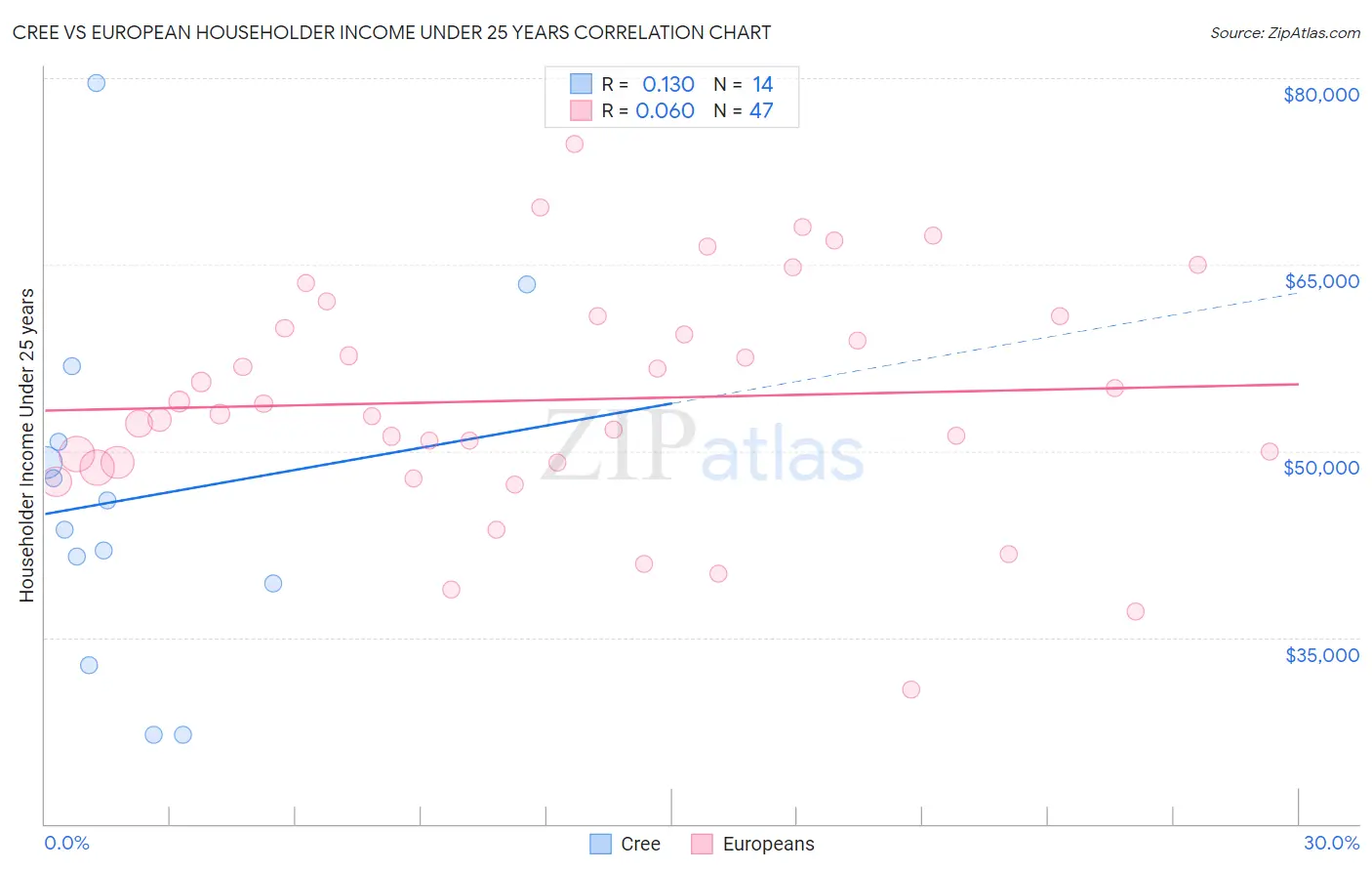 Cree vs European Householder Income Under 25 years