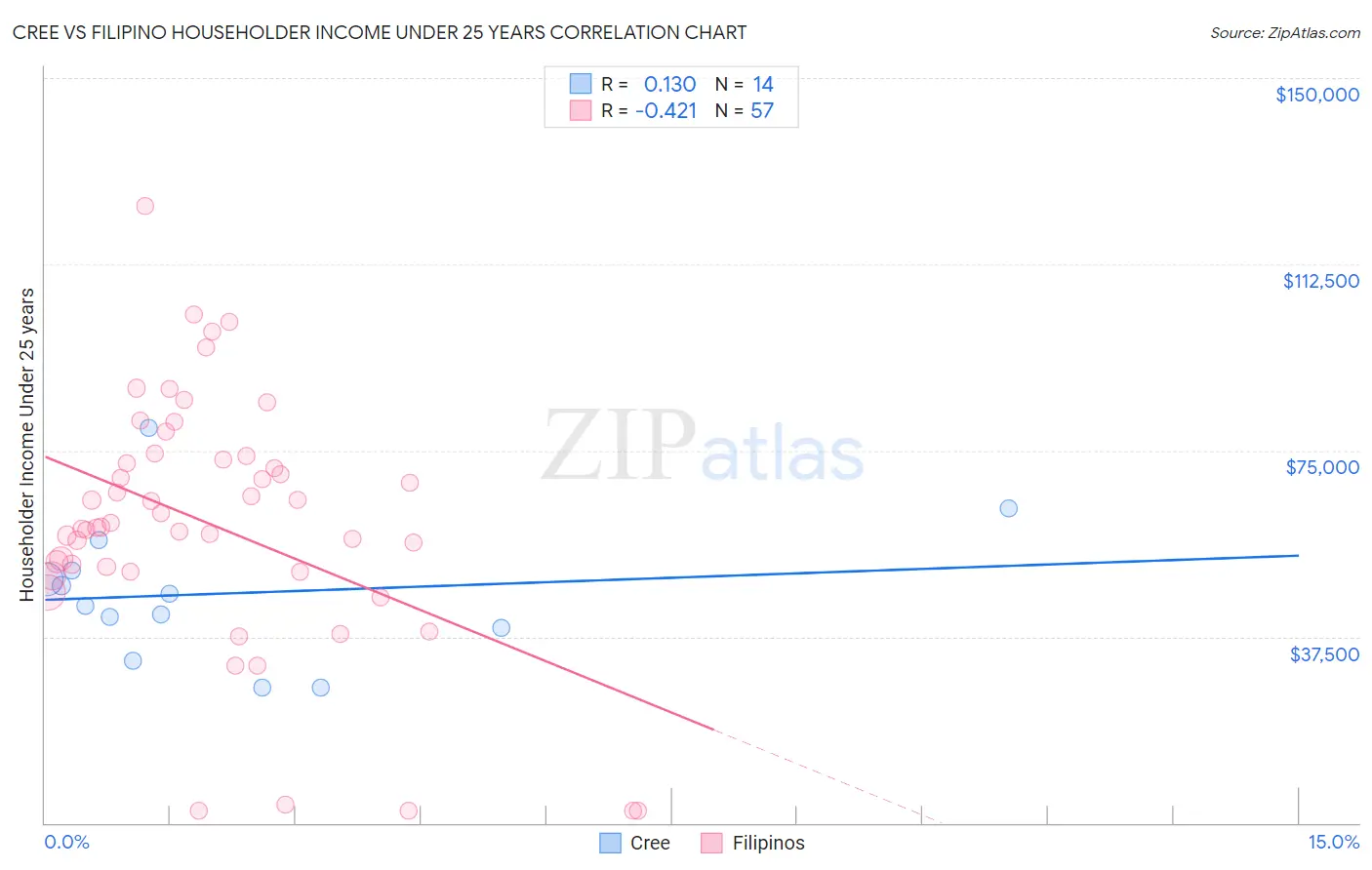 Cree vs Filipino Householder Income Under 25 years