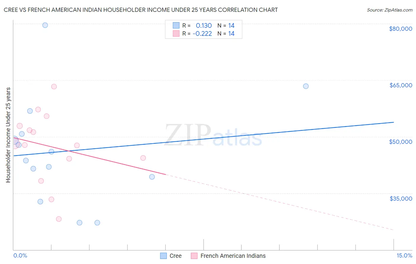 Cree vs French American Indian Householder Income Under 25 years
