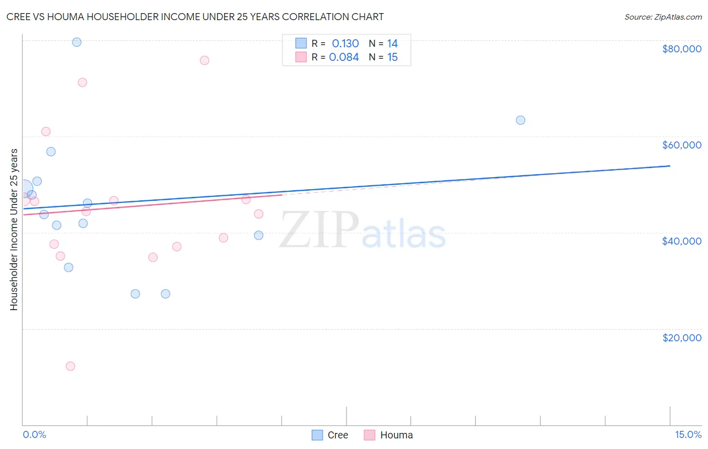 Cree vs Houma Householder Income Under 25 years