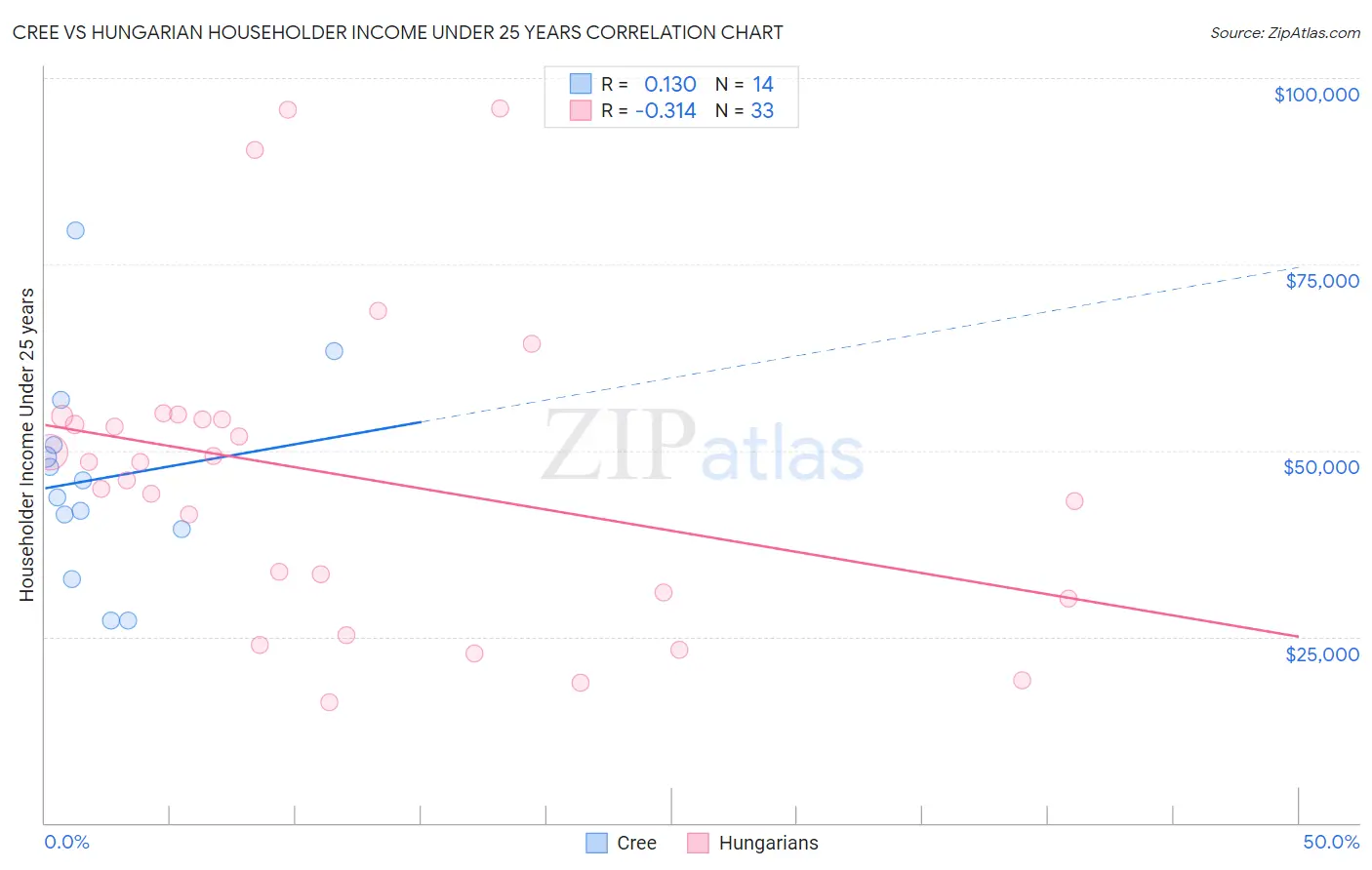 Cree vs Hungarian Householder Income Under 25 years