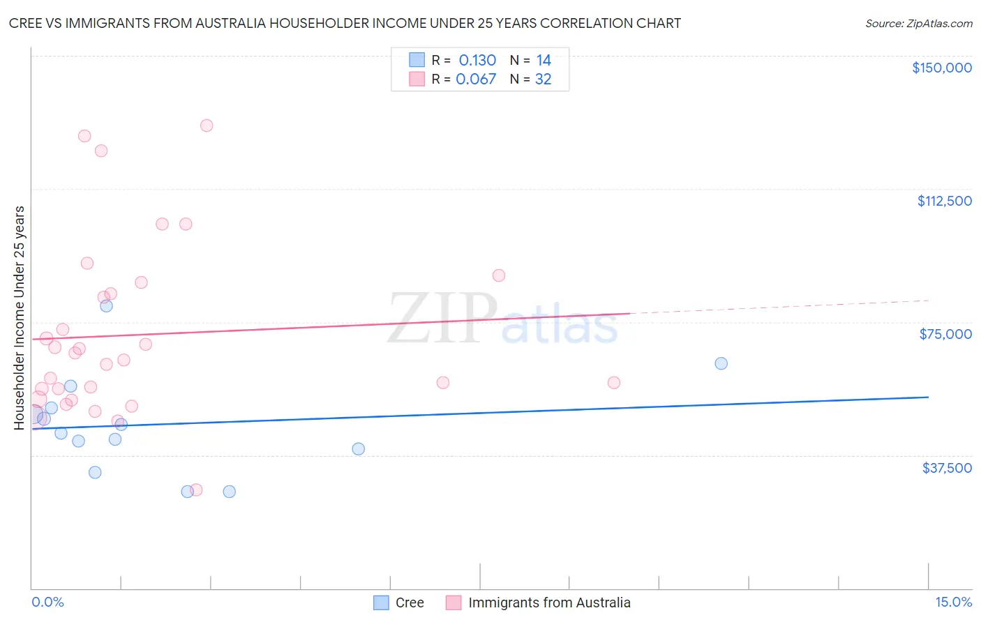 Cree vs Immigrants from Australia Householder Income Under 25 years