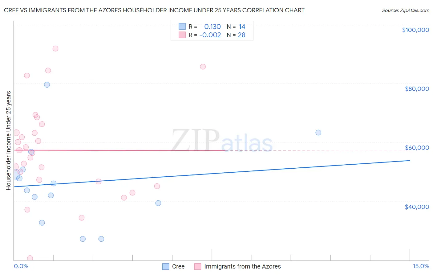 Cree vs Immigrants from the Azores Householder Income Under 25 years