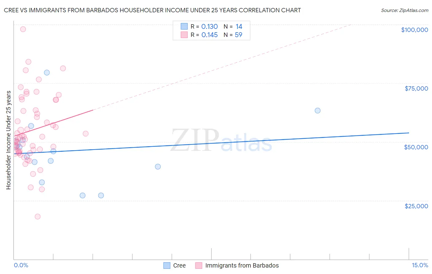 Cree vs Immigrants from Barbados Householder Income Under 25 years