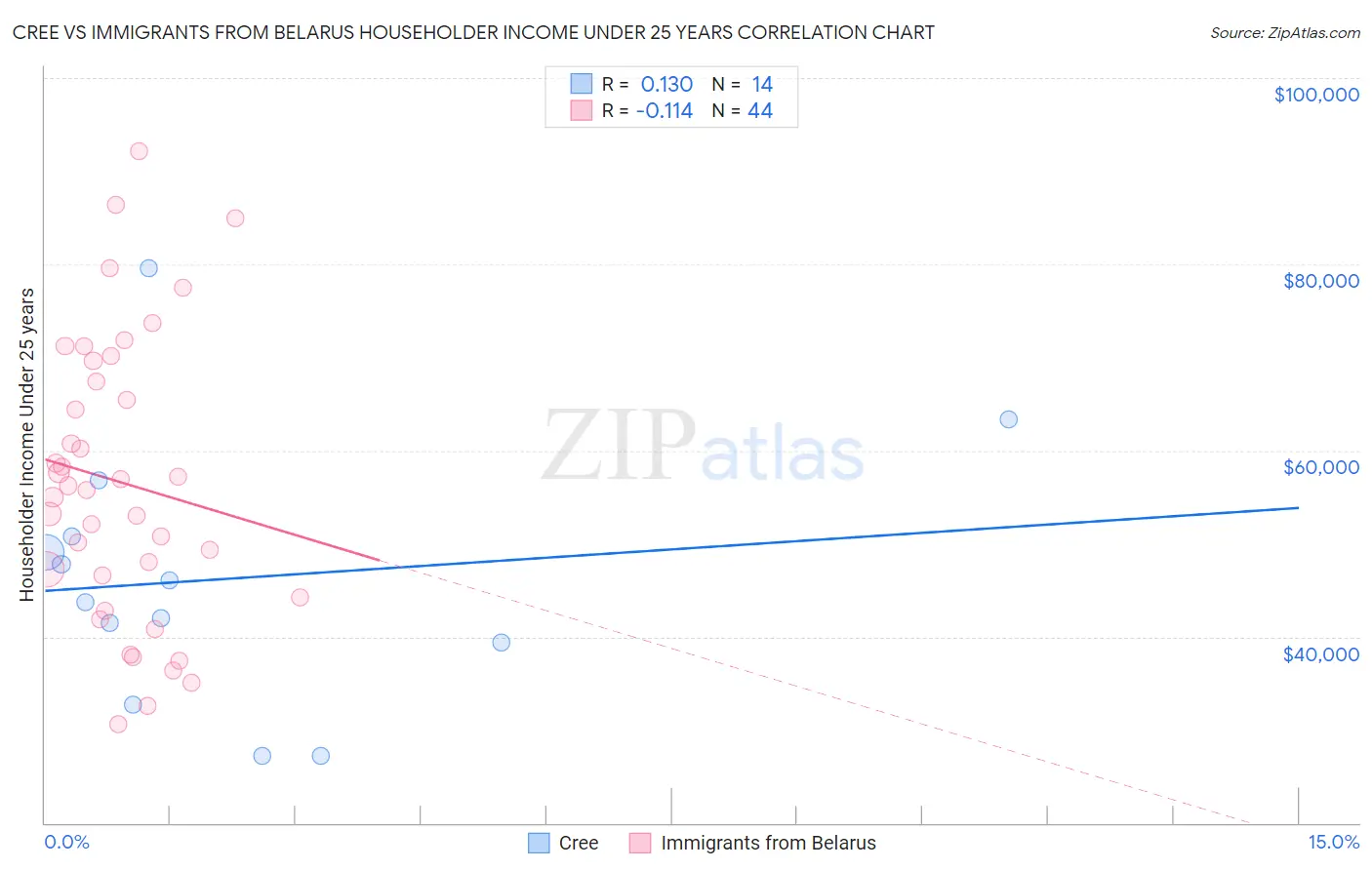 Cree vs Immigrants from Belarus Householder Income Under 25 years
