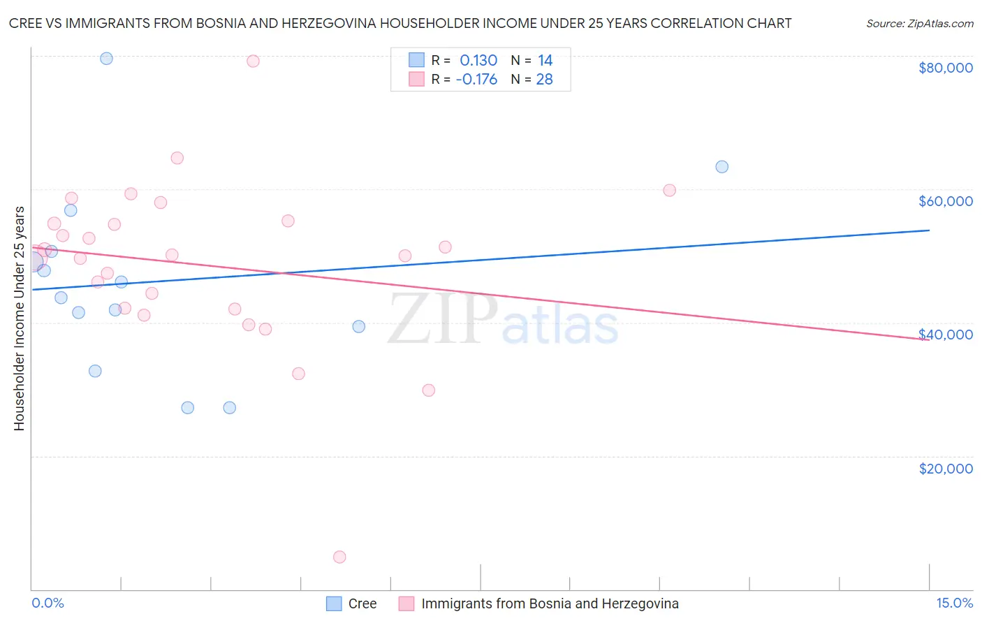 Cree vs Immigrants from Bosnia and Herzegovina Householder Income Under 25 years