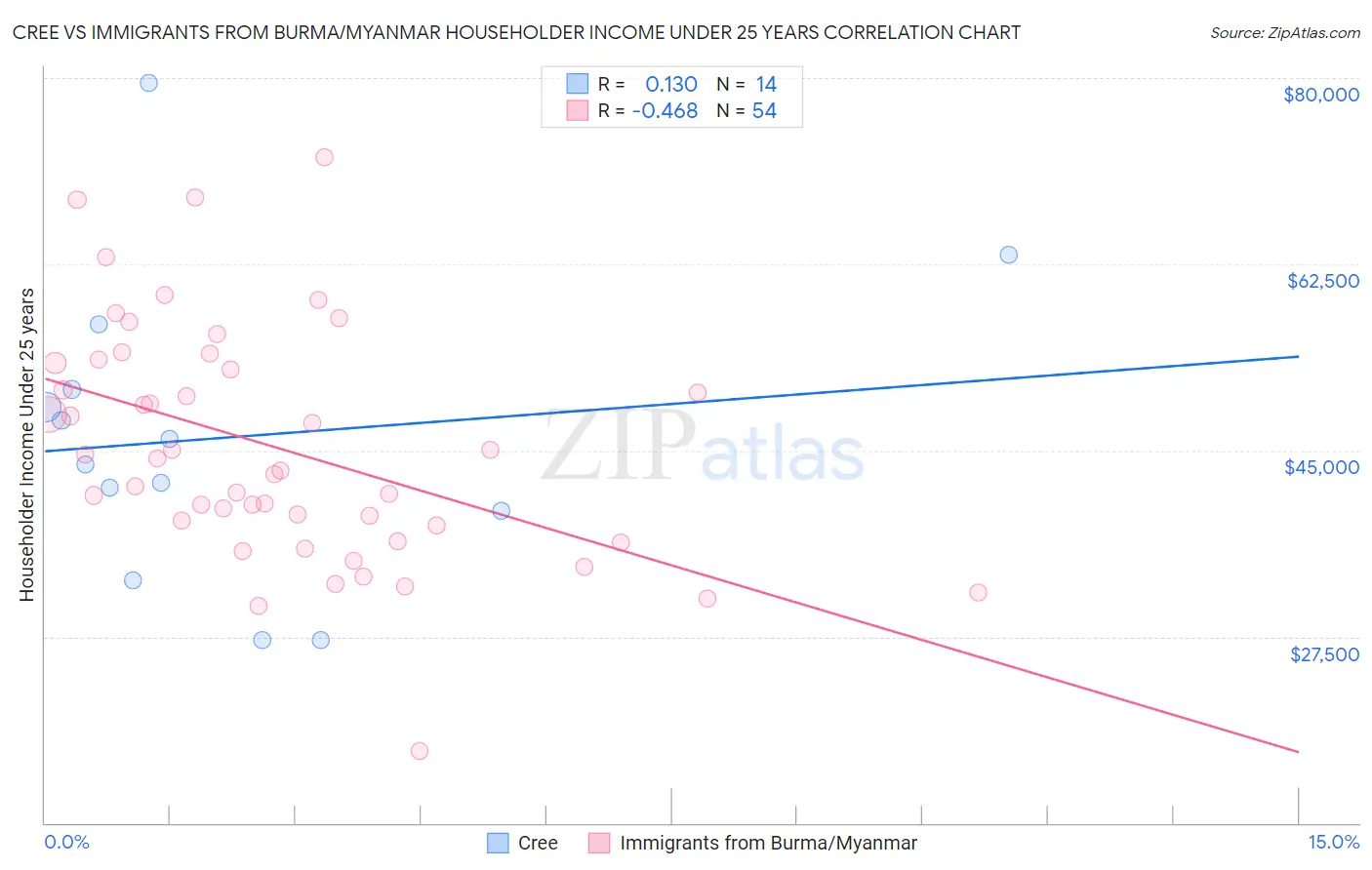 Cree vs Immigrants from Burma/Myanmar Householder Income Under 25 years