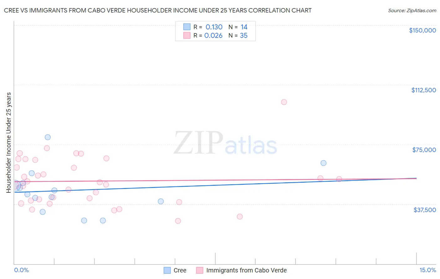 Cree vs Immigrants from Cabo Verde Householder Income Under 25 years