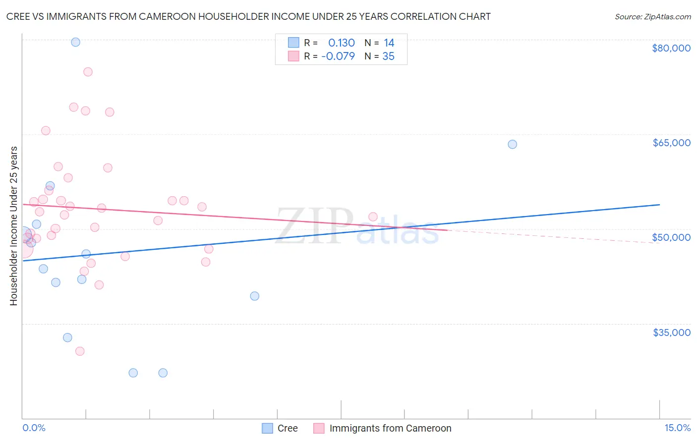 Cree vs Immigrants from Cameroon Householder Income Under 25 years
