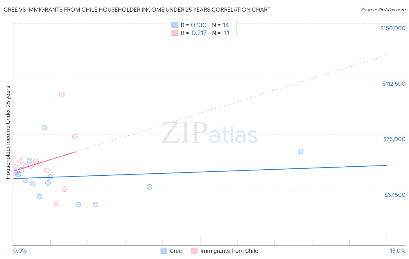 Cree vs Immigrants from Chile Householder Income Under 25 years