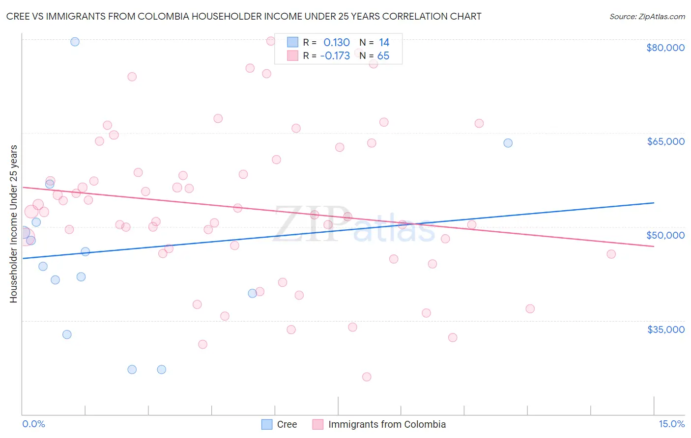 Cree vs Immigrants from Colombia Householder Income Under 25 years