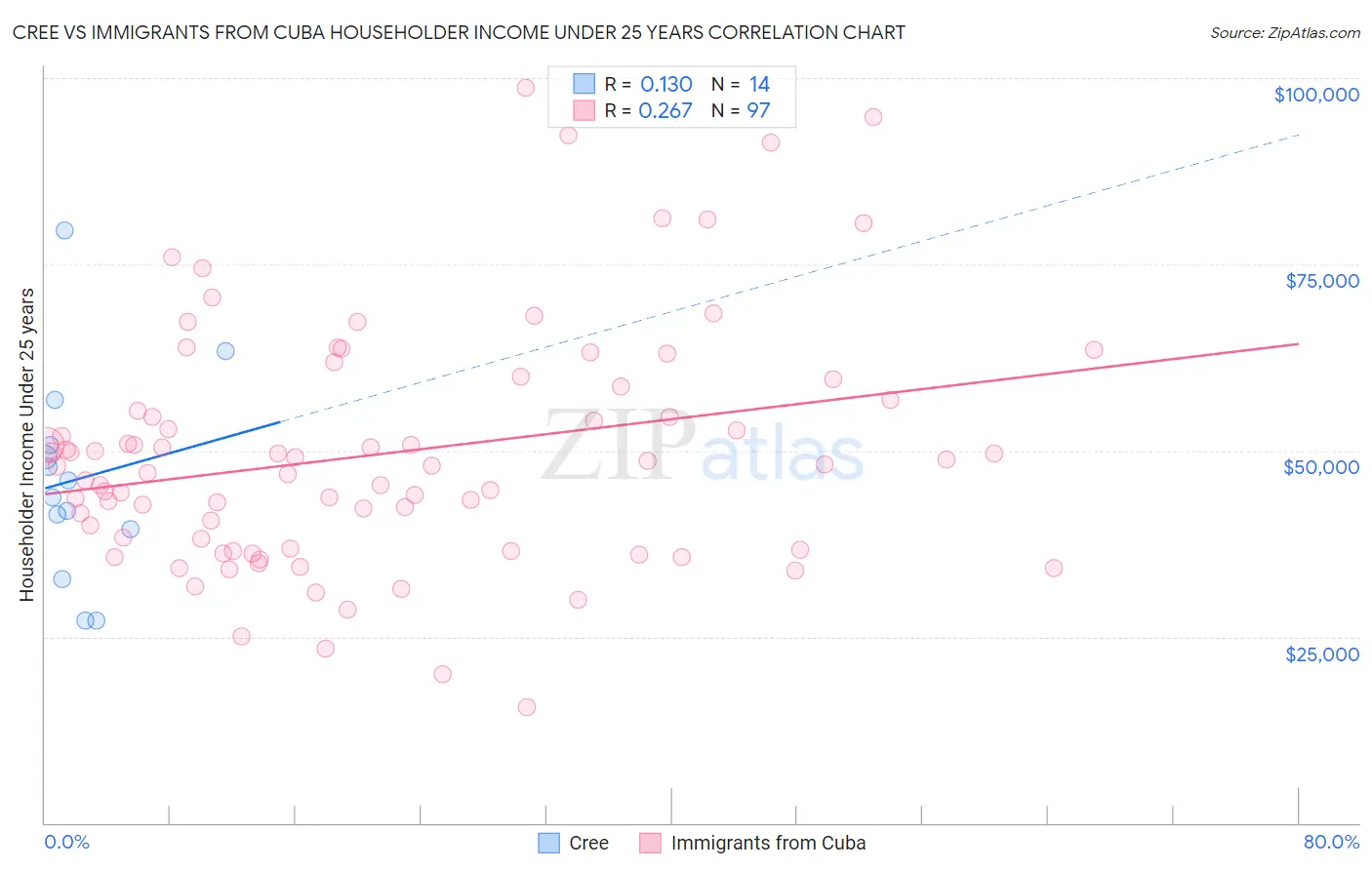 Cree vs Immigrants from Cuba Householder Income Under 25 years