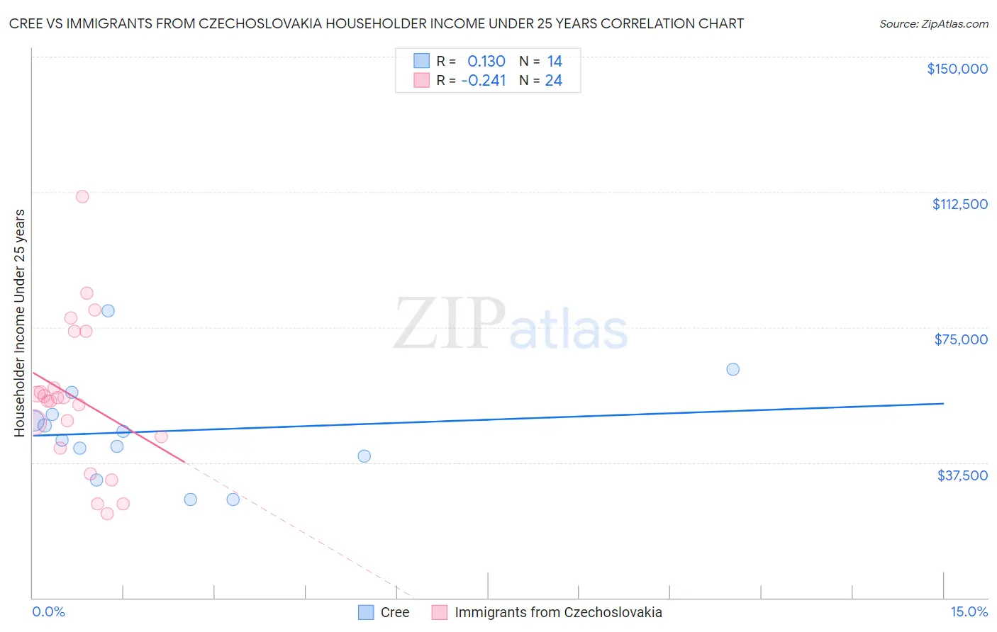 Cree vs Immigrants from Czechoslovakia Householder Income Under 25 years