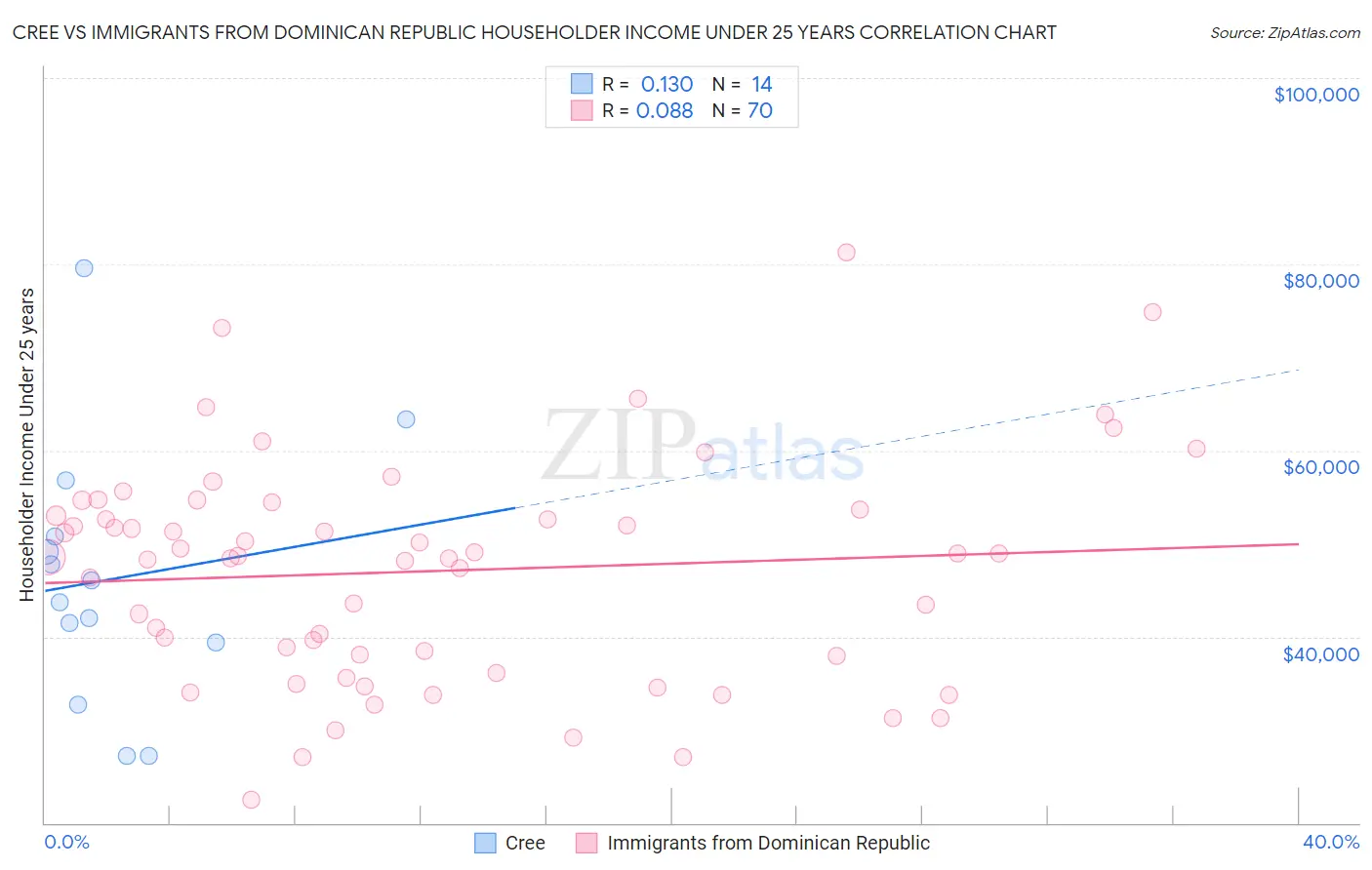 Cree vs Immigrants from Dominican Republic Householder Income Under 25 years