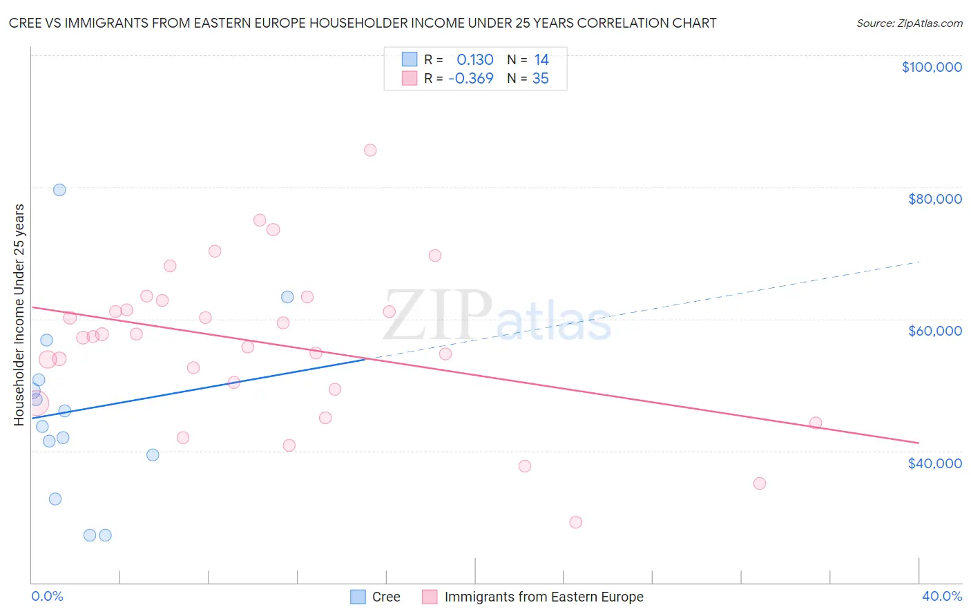 Cree vs Immigrants from Eastern Europe Householder Income Under 25 years