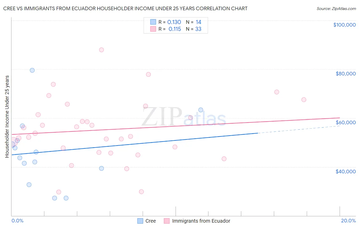 Cree vs Immigrants from Ecuador Householder Income Under 25 years
