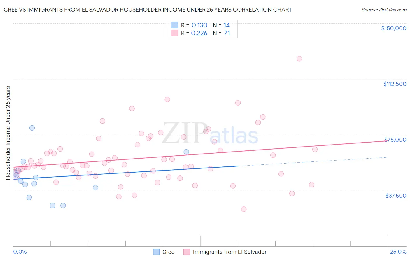Cree vs Immigrants from El Salvador Householder Income Under 25 years
