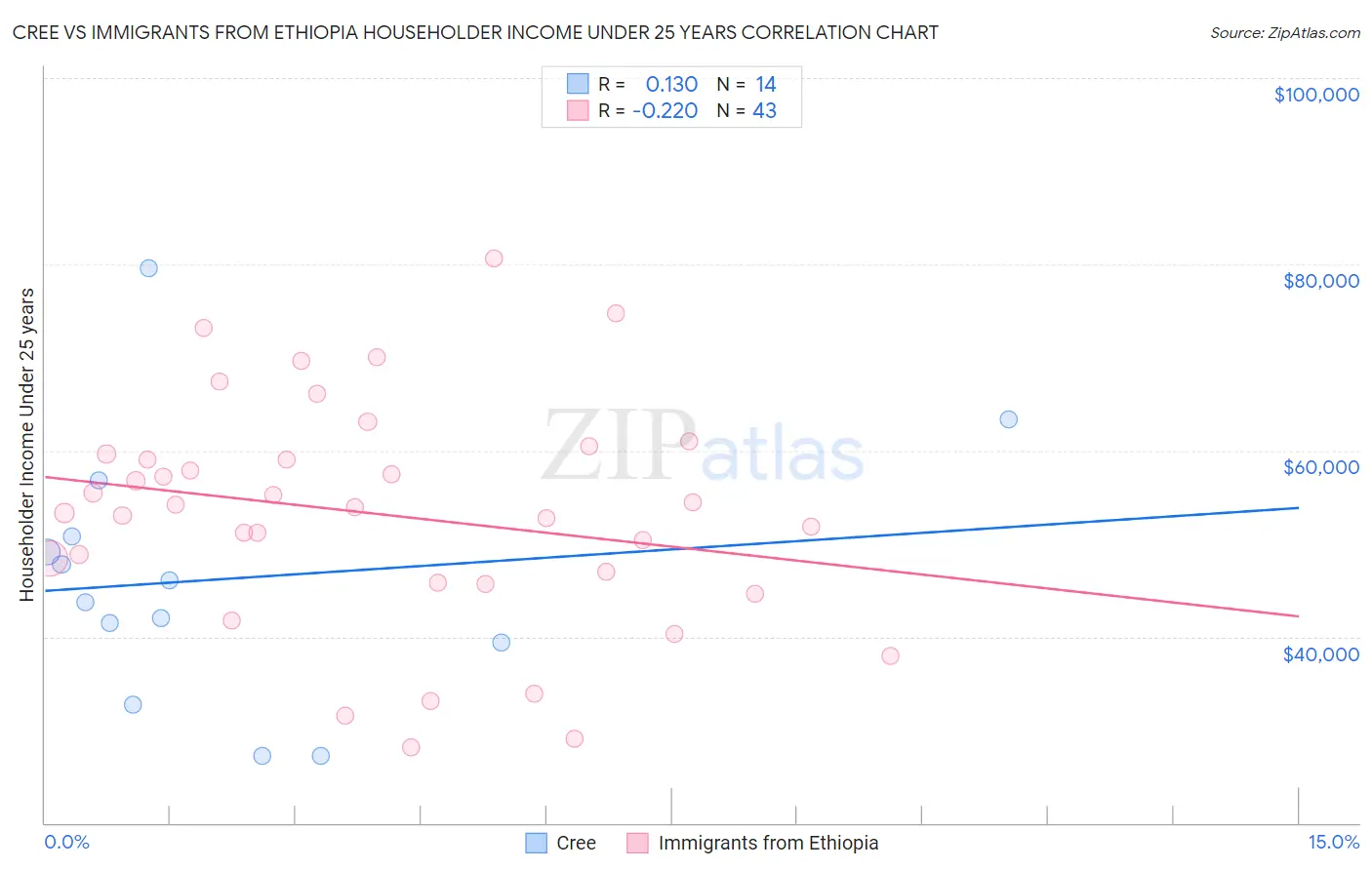 Cree vs Immigrants from Ethiopia Householder Income Under 25 years