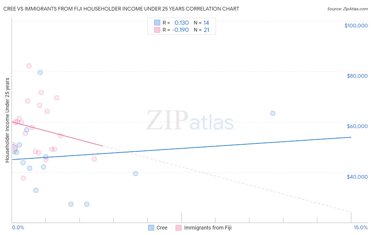 Cree vs Immigrants from Fiji Householder Income Under 25 years