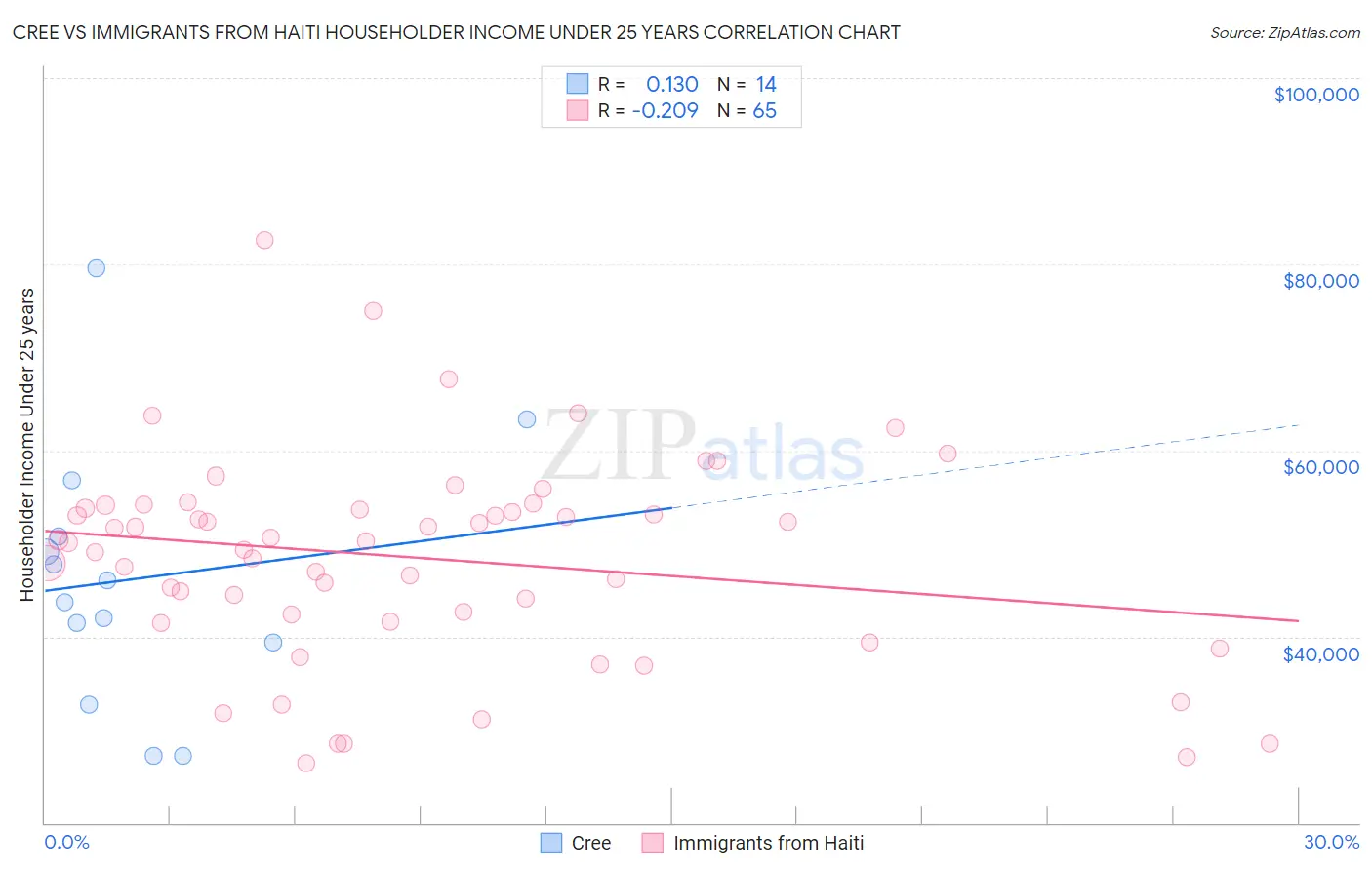 Cree vs Immigrants from Haiti Householder Income Under 25 years
