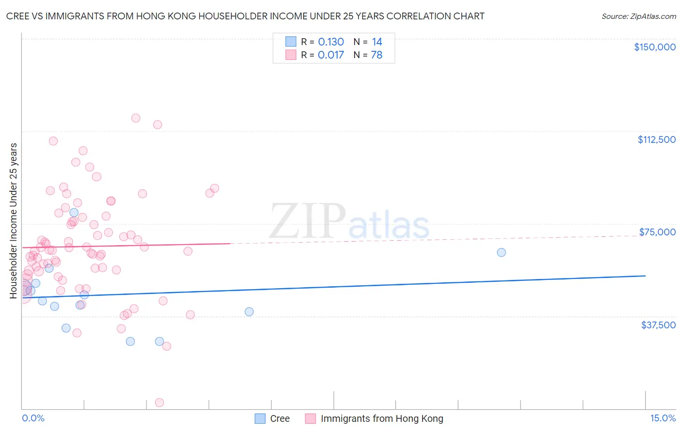 Cree vs Immigrants from Hong Kong Householder Income Under 25 years