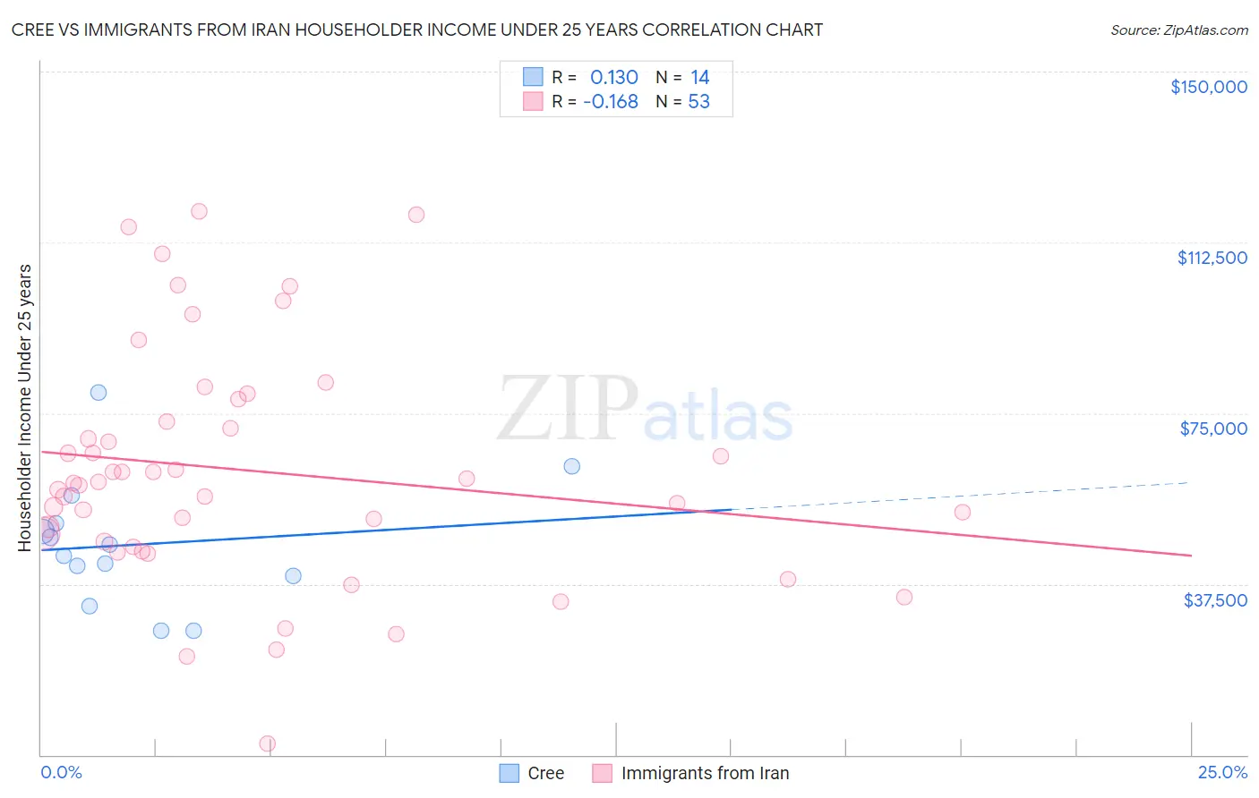 Cree vs Immigrants from Iran Householder Income Under 25 years