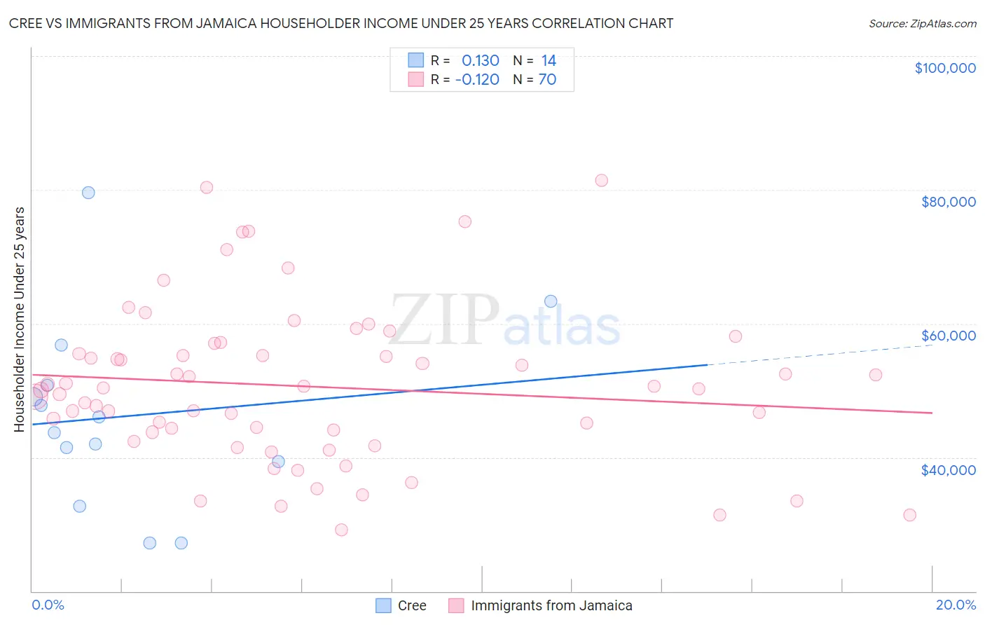 Cree vs Immigrants from Jamaica Householder Income Under 25 years