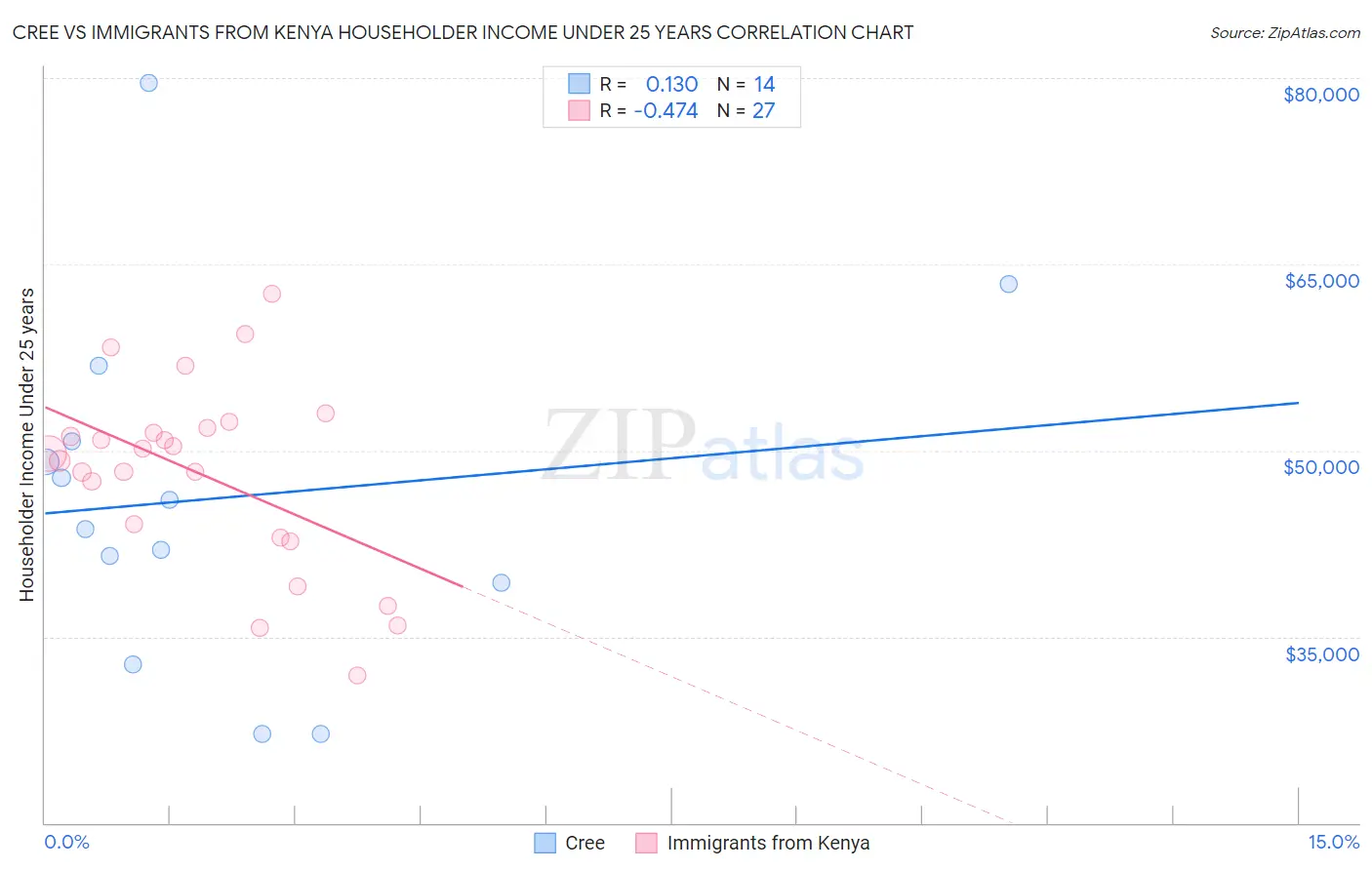 Cree vs Immigrants from Kenya Householder Income Under 25 years