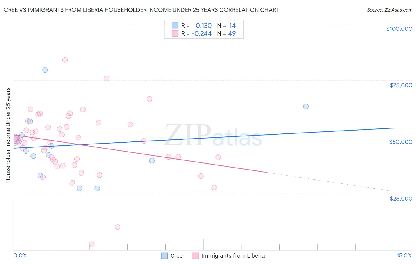 Cree vs Immigrants from Liberia Householder Income Under 25 years