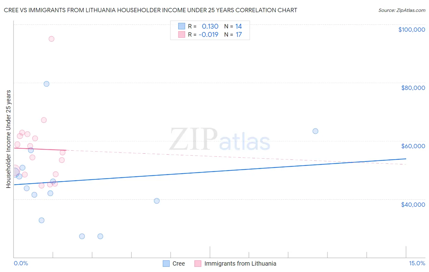 Cree vs Immigrants from Lithuania Householder Income Under 25 years