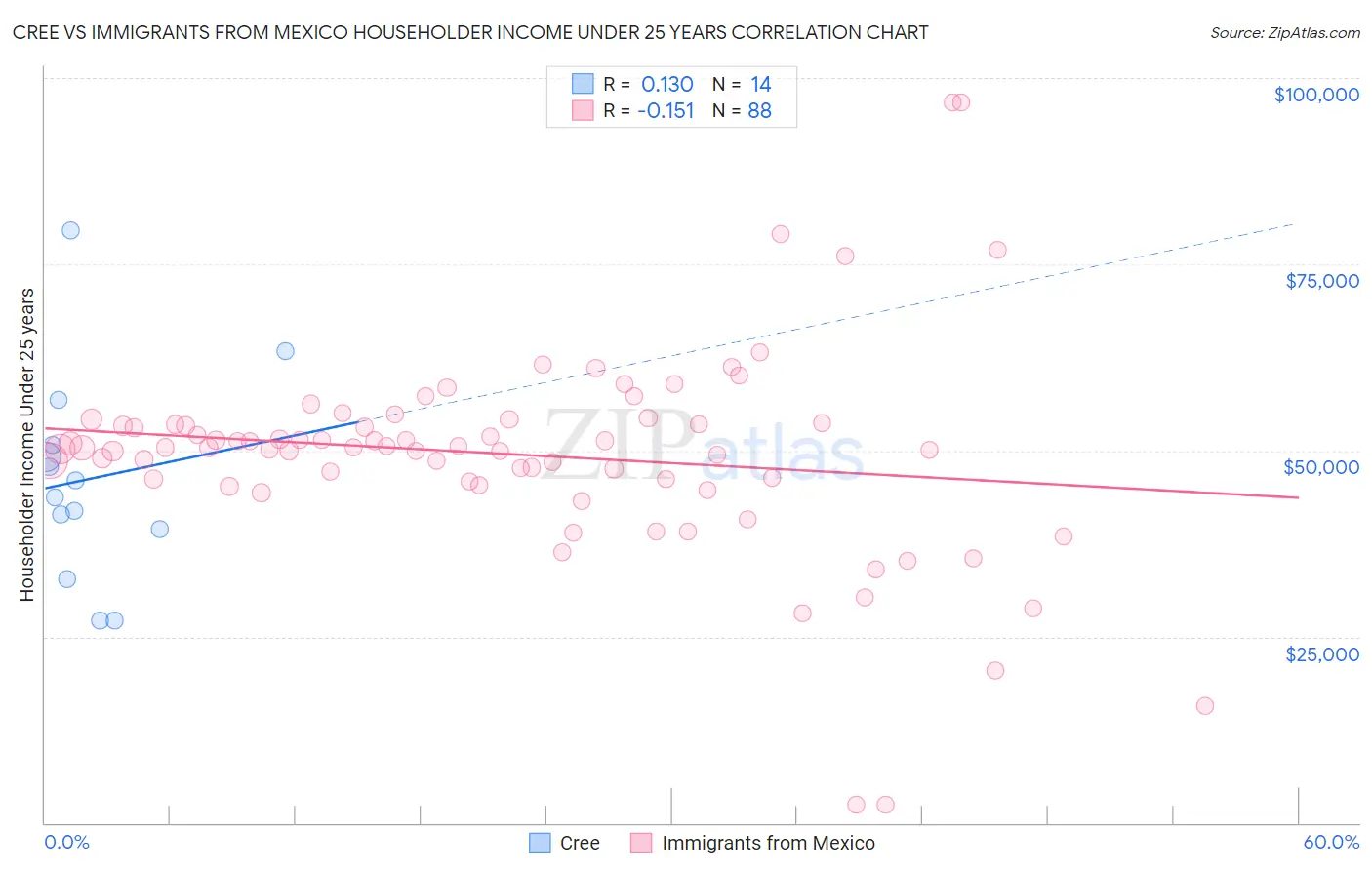 Cree vs Immigrants from Mexico Householder Income Under 25 years