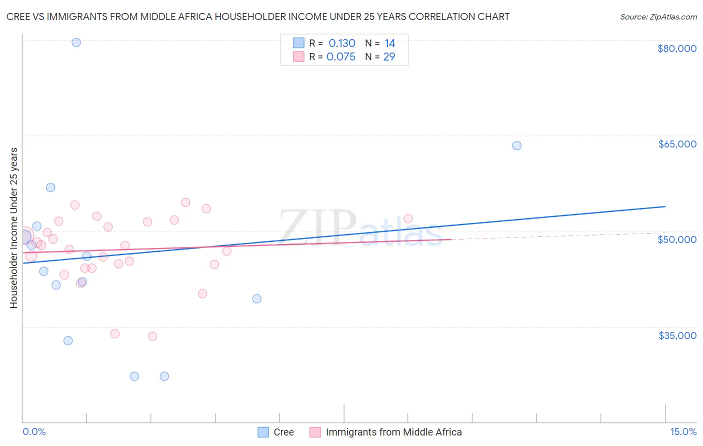 Cree vs Immigrants from Middle Africa Householder Income Under 25 years