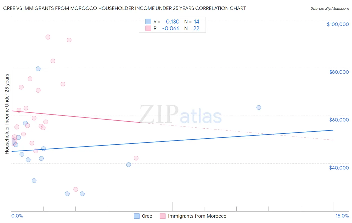 Cree vs Immigrants from Morocco Householder Income Under 25 years