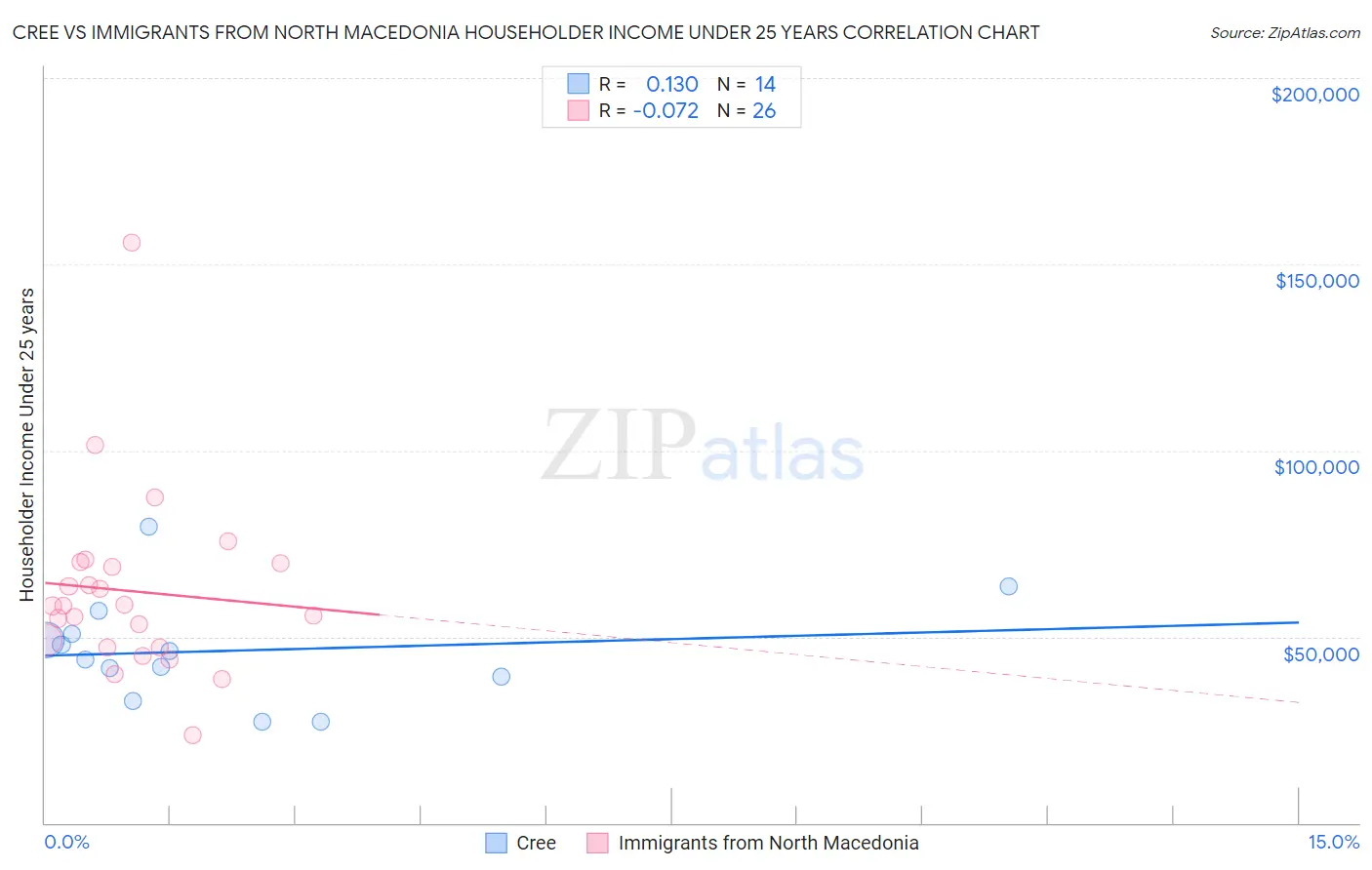 Cree vs Immigrants from North Macedonia Householder Income Under 25 years