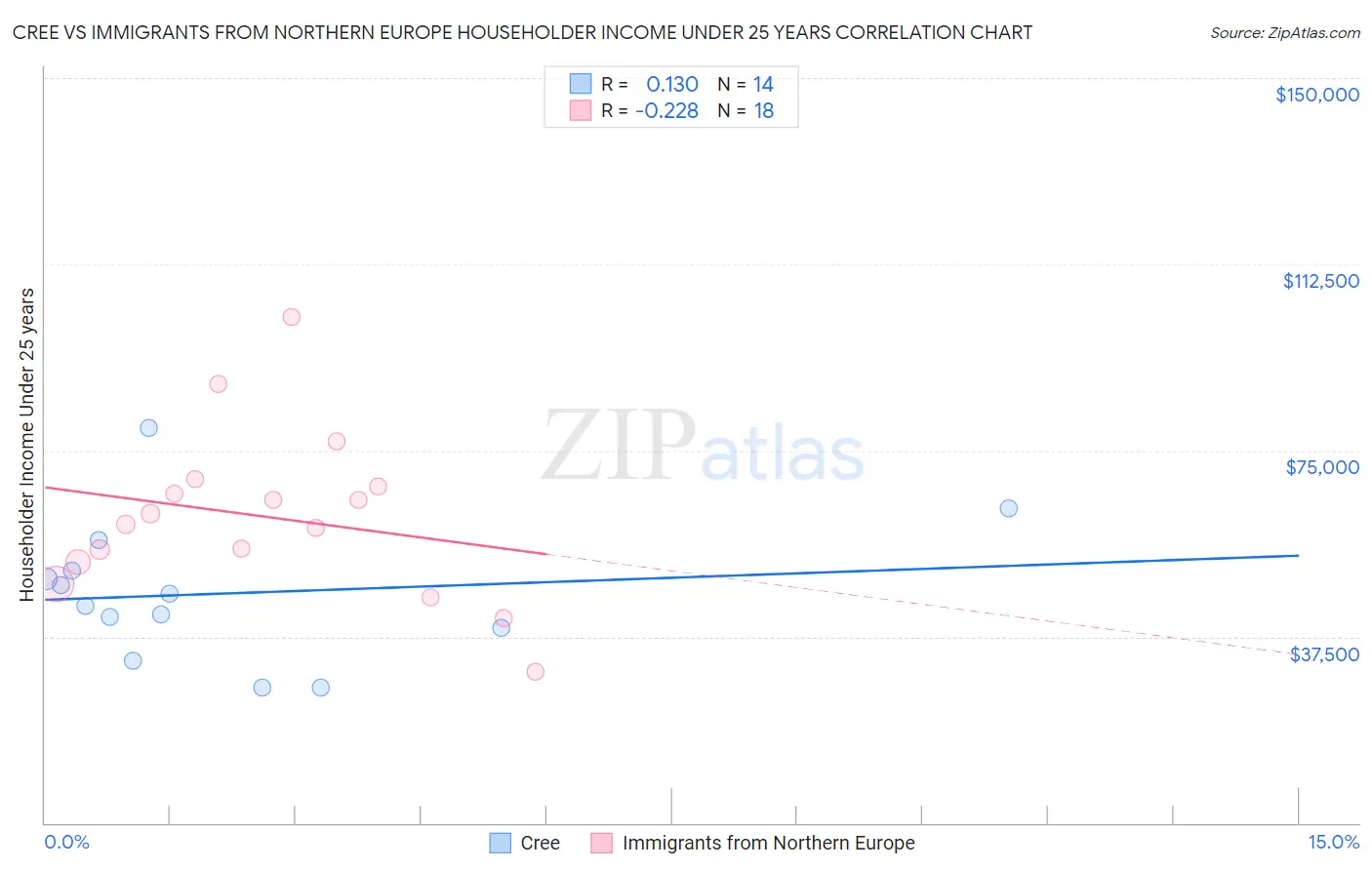 Cree vs Immigrants from Northern Europe Householder Income Under 25 years
