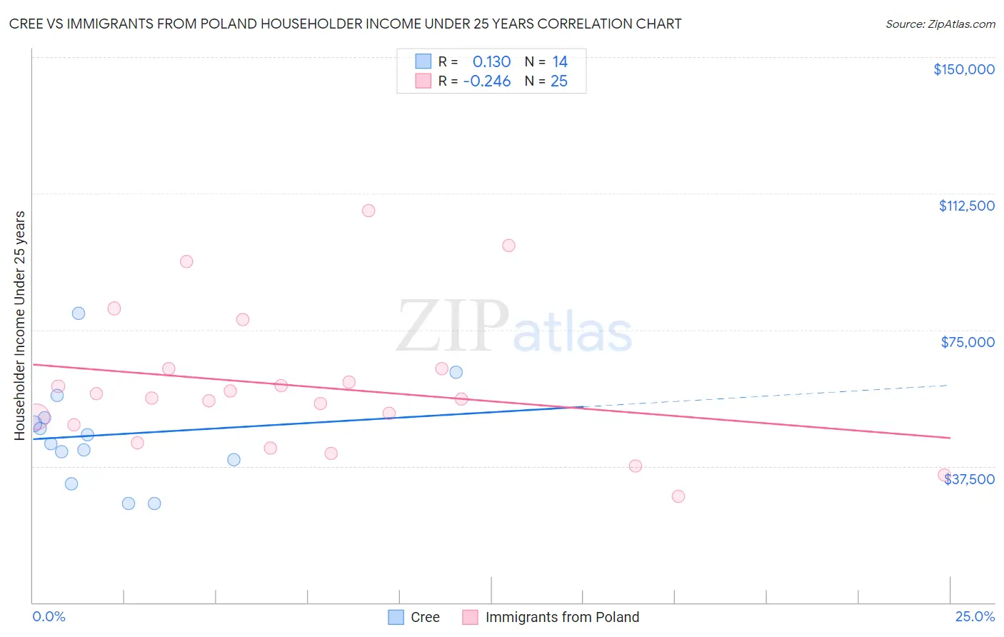 Cree vs Immigrants from Poland Householder Income Under 25 years