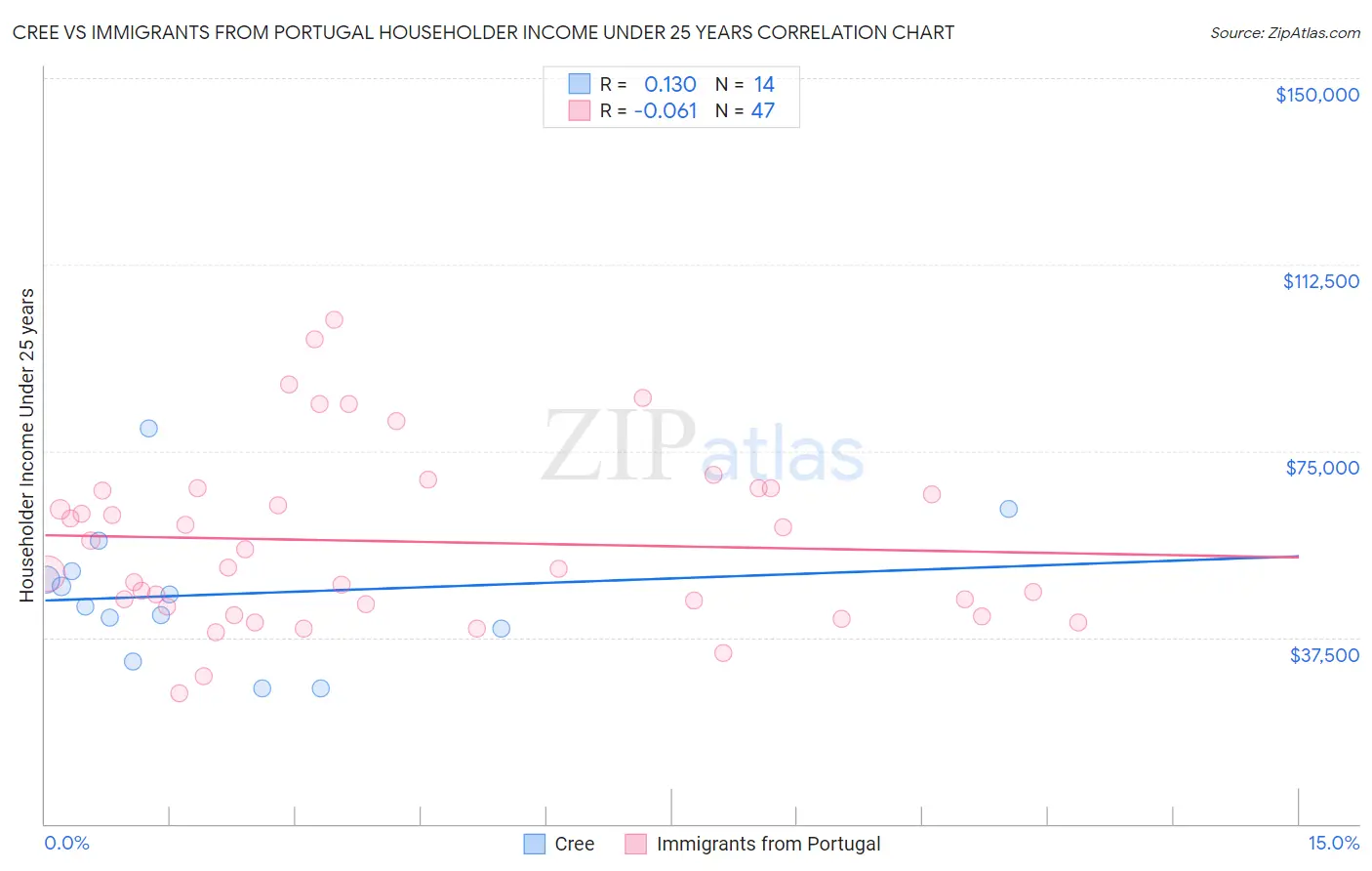 Cree vs Immigrants from Portugal Householder Income Under 25 years