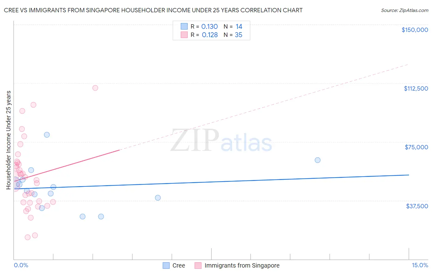 Cree vs Immigrants from Singapore Householder Income Under 25 years