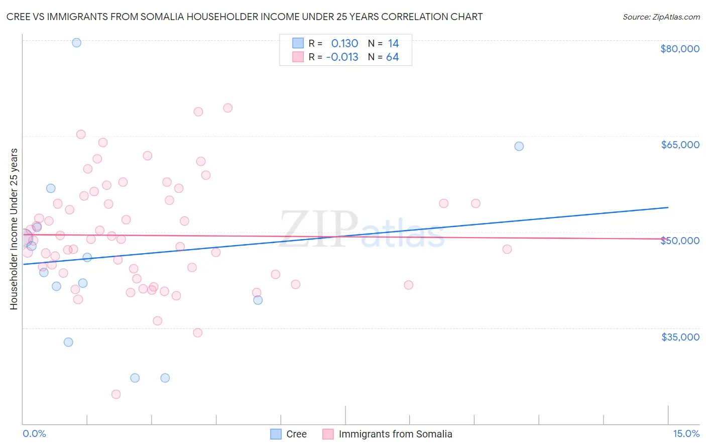 Cree vs Immigrants from Somalia Householder Income Under 25 years