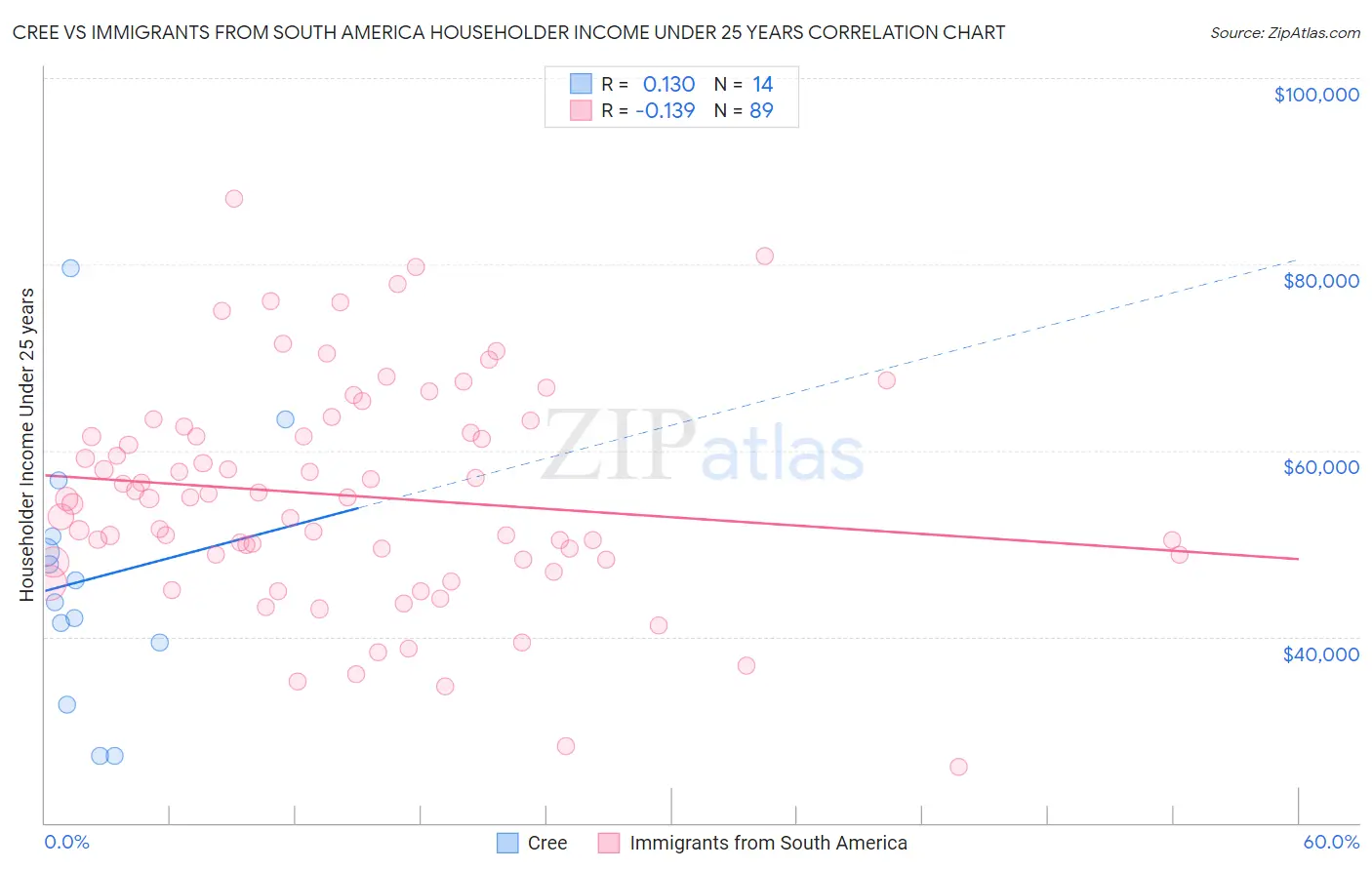 Cree vs Immigrants from South America Householder Income Under 25 years