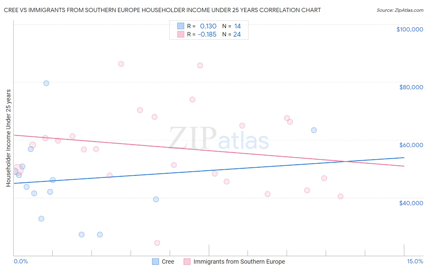 Cree vs Immigrants from Southern Europe Householder Income Under 25 years