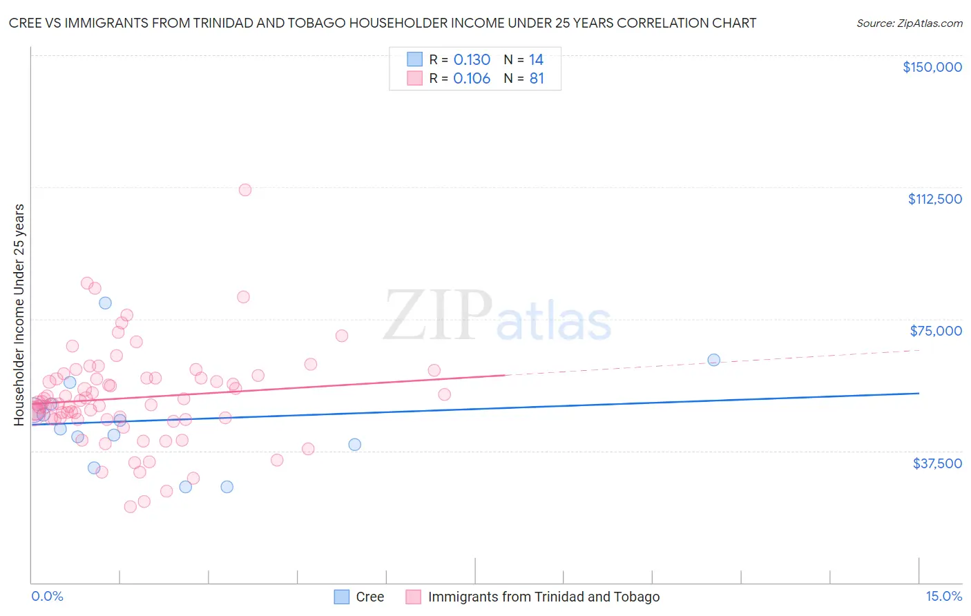 Cree vs Immigrants from Trinidad and Tobago Householder Income Under 25 years