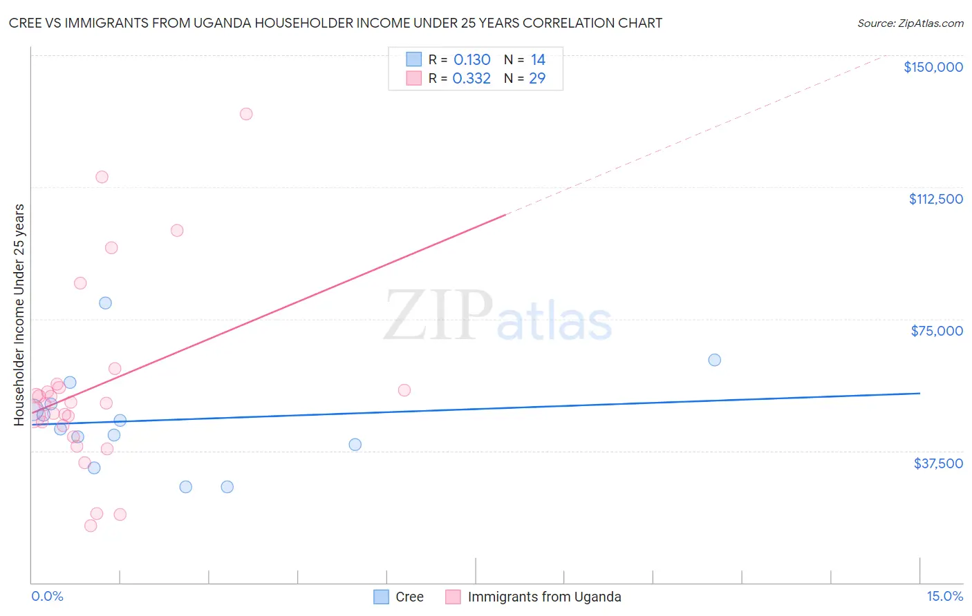 Cree vs Immigrants from Uganda Householder Income Under 25 years